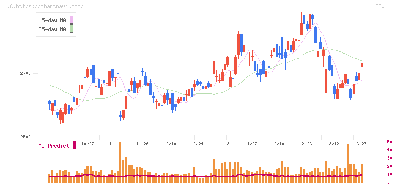 森永製菓(2201)の日足チャート