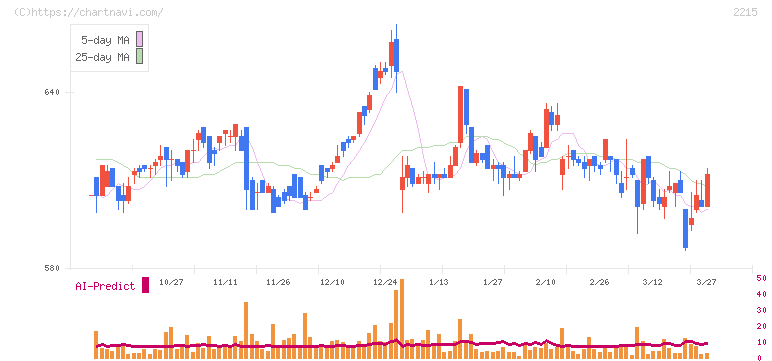 第一屋製パン(2215)の日足チャート