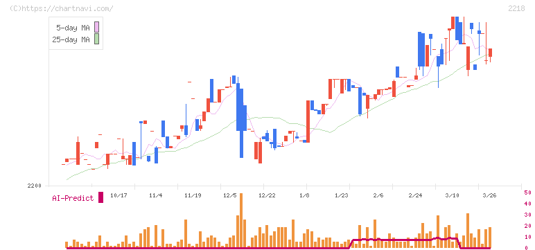 日糧製パン(2218)の日足チャート