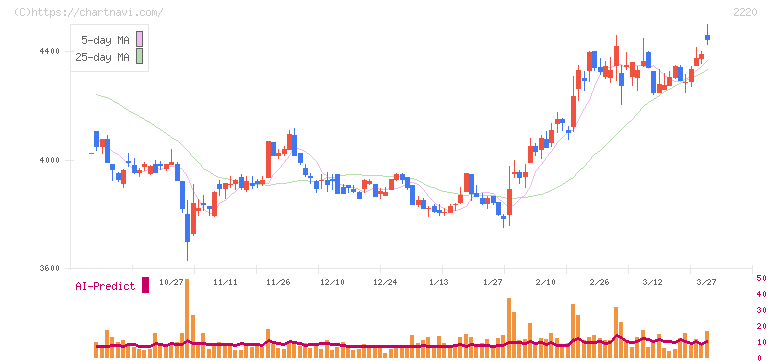 亀田製菓(2220)の日足チャート