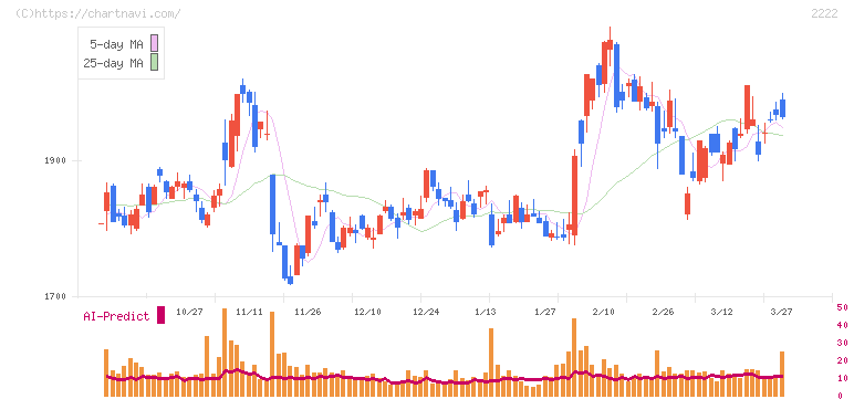 寿スピリッツ(2222)の日足チャート