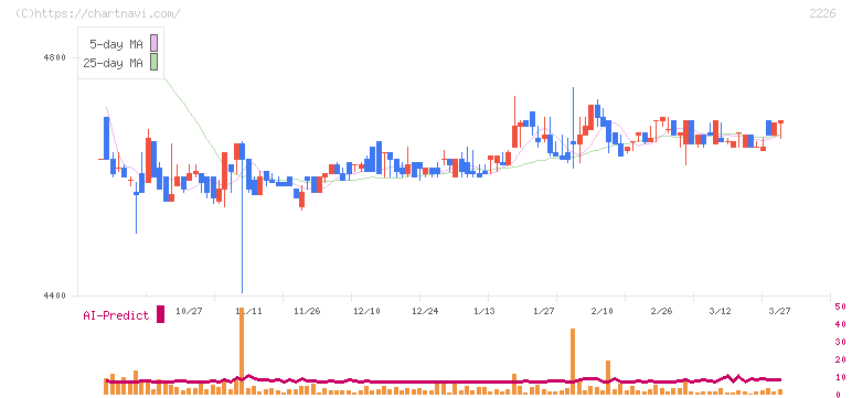 湖池屋(2226)の日足チャート