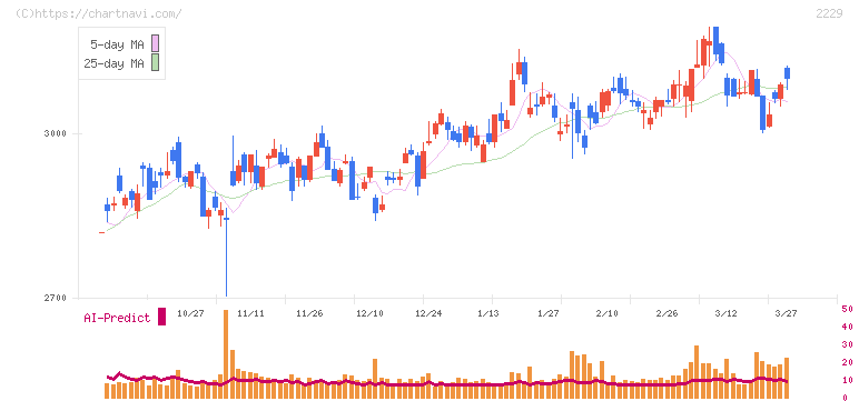カルビー(2229)の日足チャート