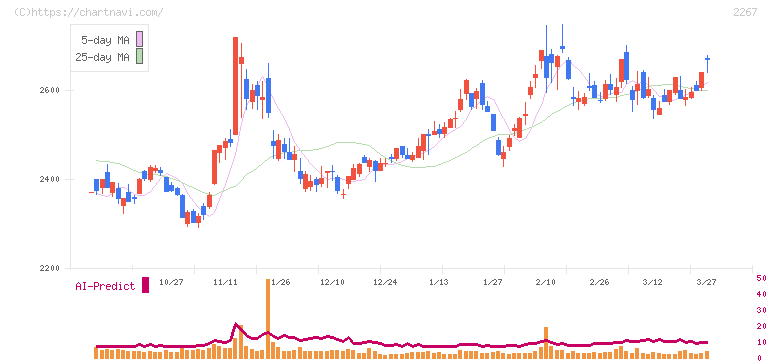 ヤクルト本社(2267)の日足チャート