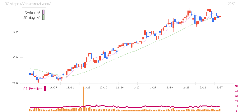 明治ホールディングス(2269)の日足チャート