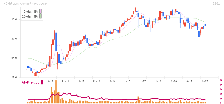プリマハム(2281)の日足チャート
