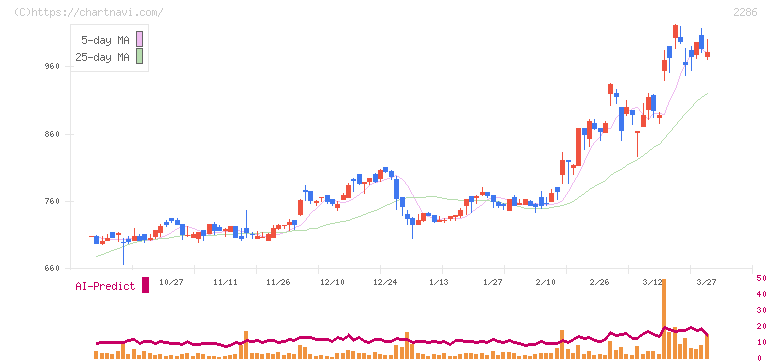 林兼産業(2286)の日足チャート