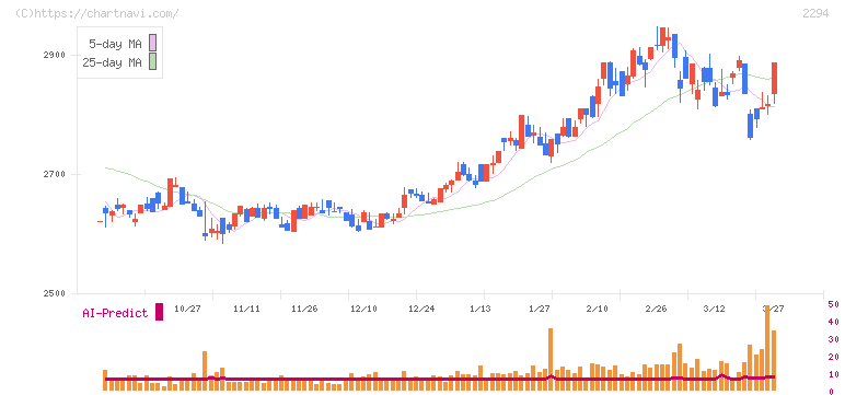柿安本店(2294)の日足チャート