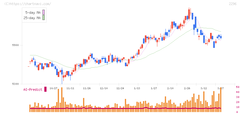 伊藤ハム米久ホールディングス(2296)の日足チャート