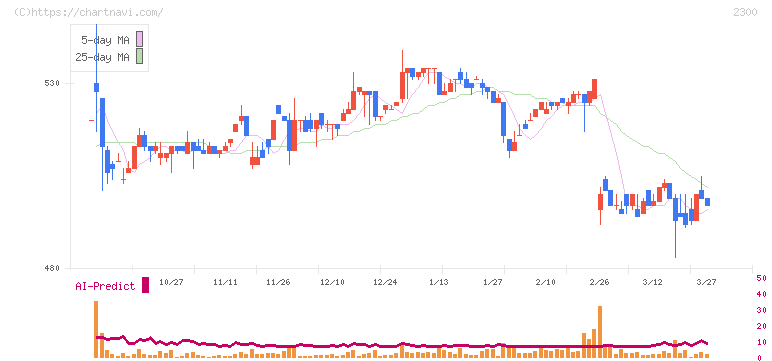 きょくとう(2300)の日足チャート