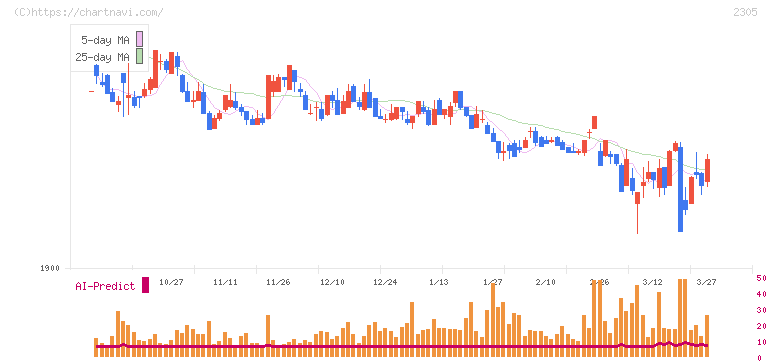 スタジオアリス(2305)の日足チャート