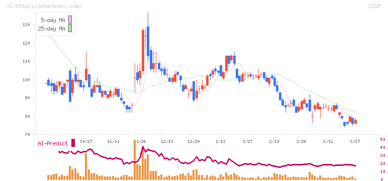 ＣＡＩＣＡ　ＤＩＧＩＴＡＬ(2315)の日足チャート