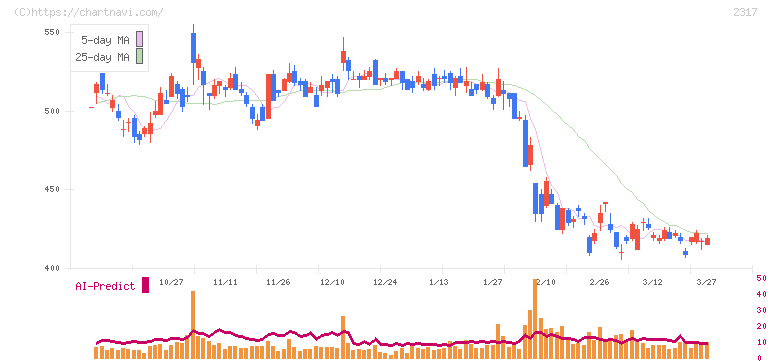 システナ(2317)の日足チャート