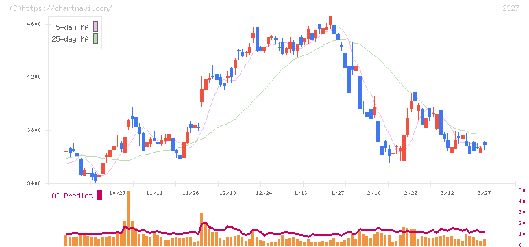 日鉄ソリューションズ(2327)の日足チャート