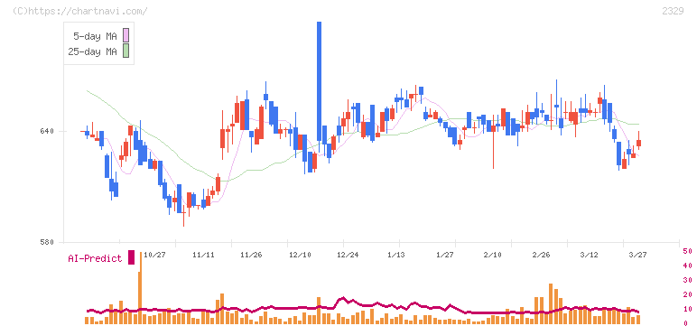 東北新社(2329)の日足チャート