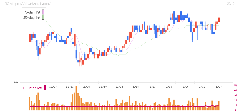 極楽湯ホールディングス(2340)の日足チャート