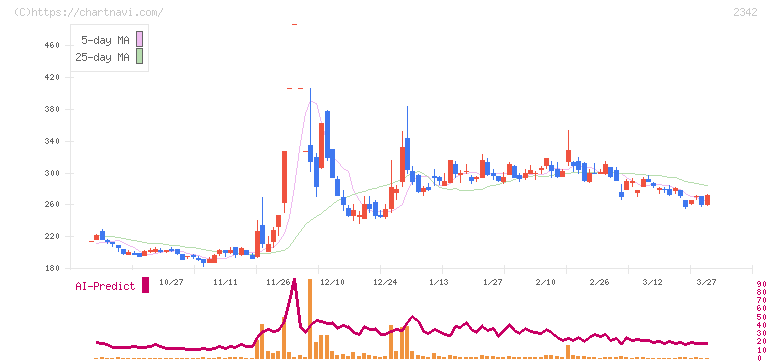 トランスジェニック(2342)の日足チャート