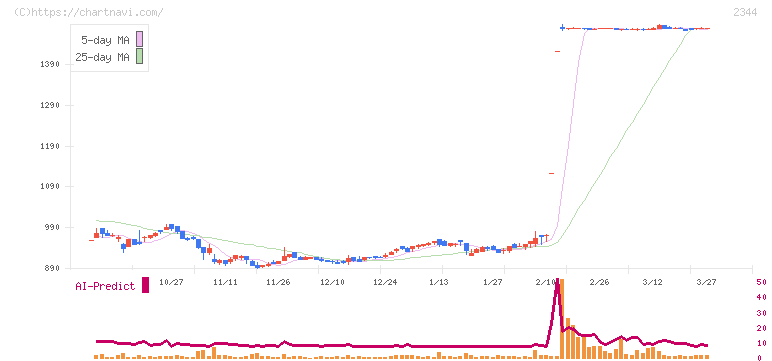 平安レイサービス(2344)の日足チャート