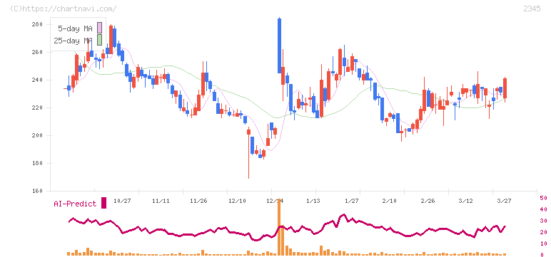 クシム(2345)の日足チャート