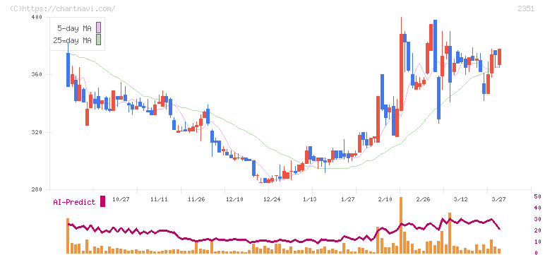 ＡＳＪ(2351)の日足チャート