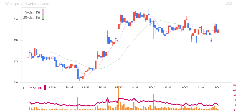 ＹＥ　ＤＩＧＩＴＡＬ(2354)の日足チャート