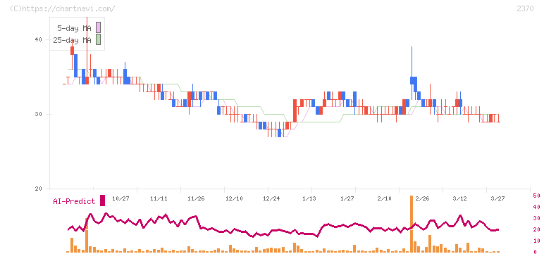 メディネット(2370)の日足チャート