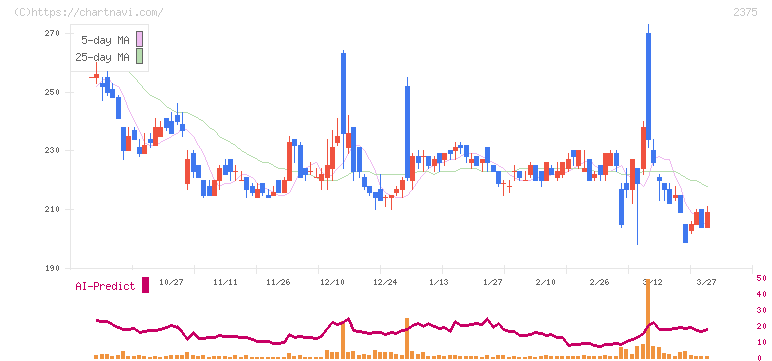 ギグワークス(2375)の日足チャート