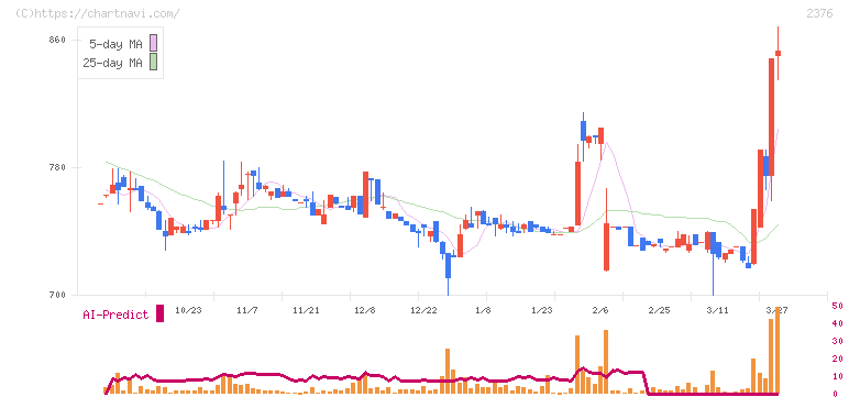 サイネックス(2376)の日足チャート