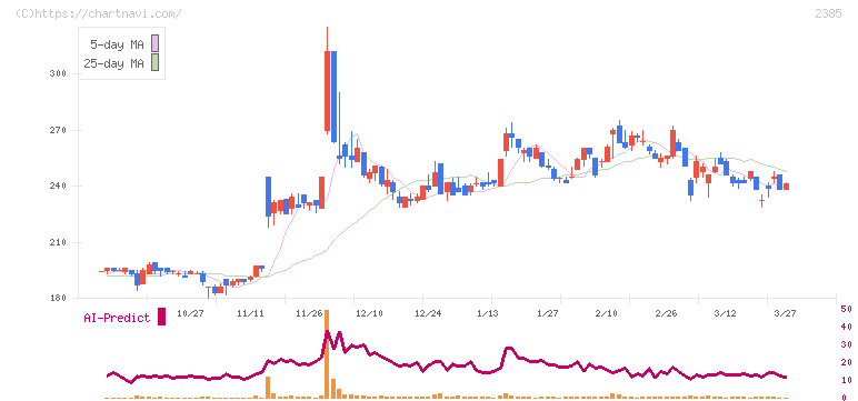 総医研ホールディングス(2385)の日足チャート