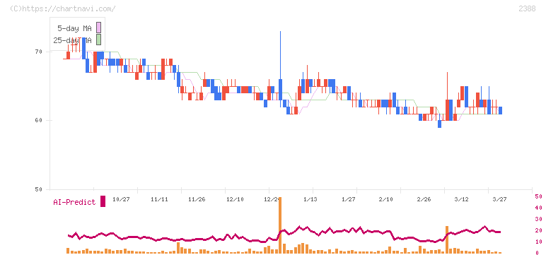 ウェッジホールディングス(2388)の日足チャート