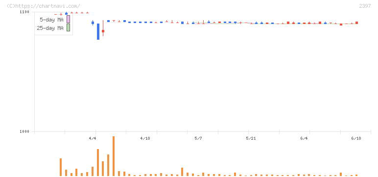 ＤＮＡチップ研究所(2397)の日足チャート