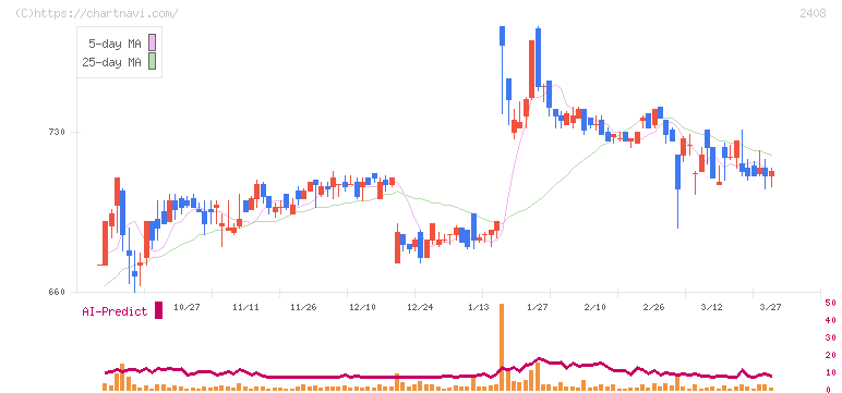 ＫＧ情報(2408)の日足チャート