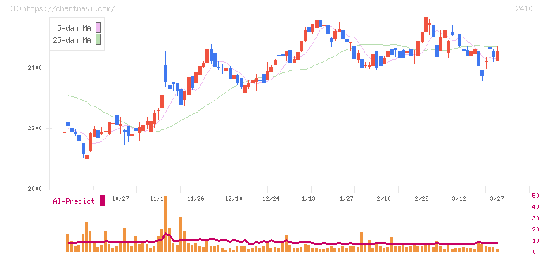 キャリアデザインセンター(2410)の日足チャート