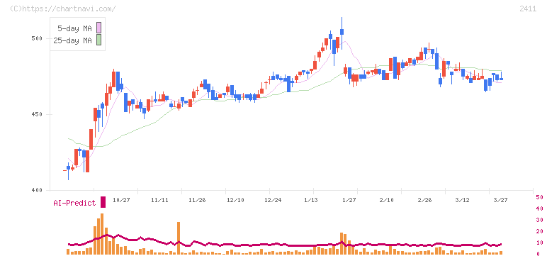 ゲンダイエージェンシー(2411)の日足チャート