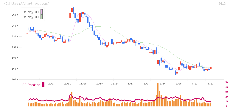 エムスリー(2413)の日足チャート