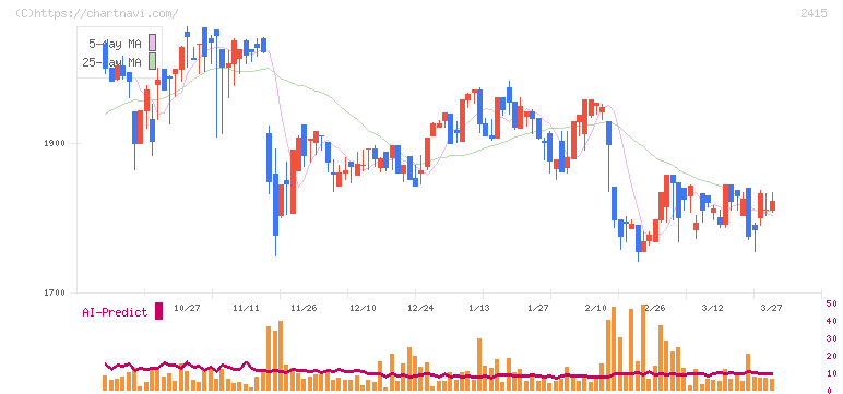 ヒューマンホールディングス(2415)の日足チャート
