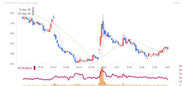 ＲＯＸＸ(241A)の日足チャート