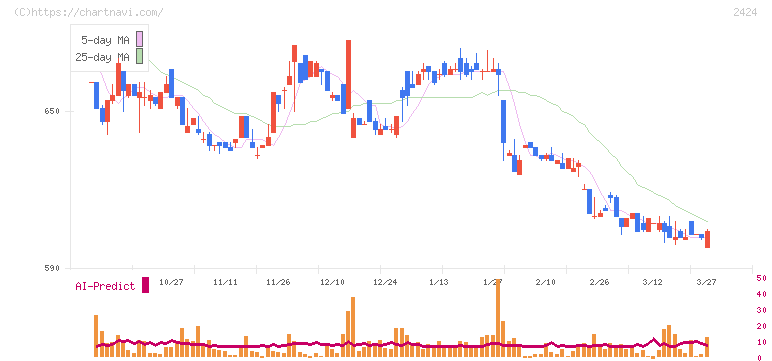 ブラス(2424)の日足チャート