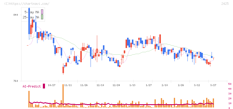 ケアサービス(2425)の日足チャート