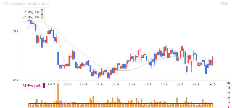 ウェルネット(2428)の日足チャート