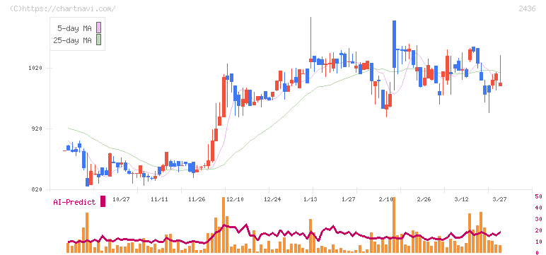 共同ピーアール(2436)の日足チャート