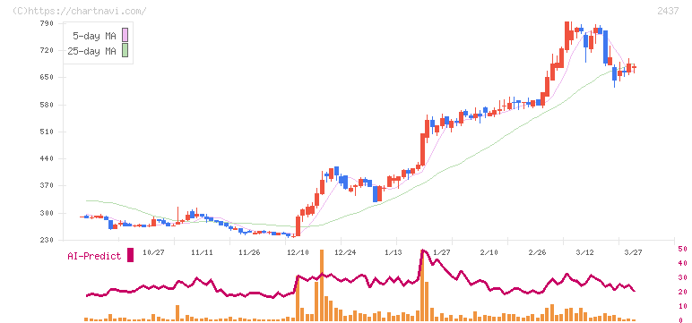 Ｓｈｉｎｗａ　Ｗｉｓｅ　Ｈｏｌｄｉｎｇｓ(2437)の日足チャート