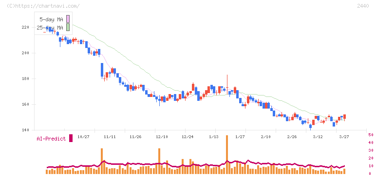 ぐるなび(2440)の日足チャート