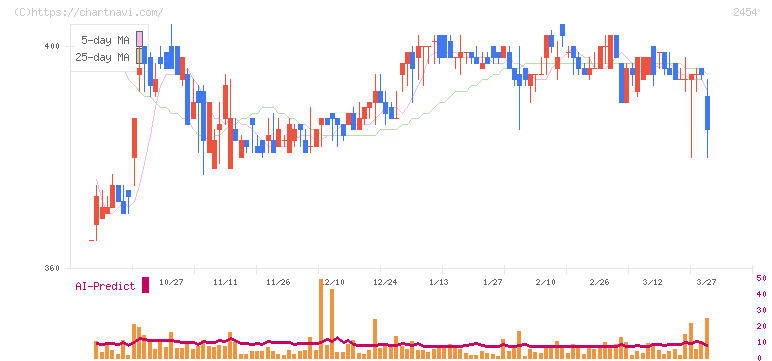 オールアバウト(2454)の日足チャート