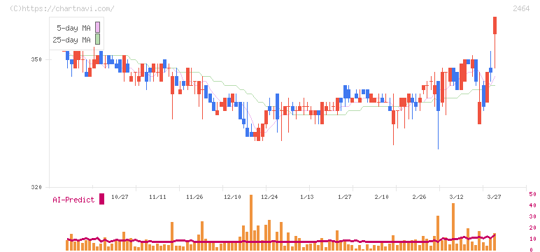 Ａｏｂａ－ＢＢＴ(2464)の日足チャート