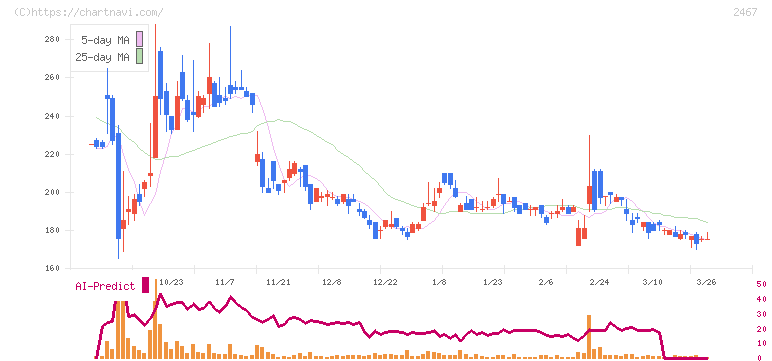 ＶＬＣセキュリティ(2467)の日足チャート