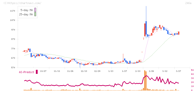 アスア(246A)の日足チャート