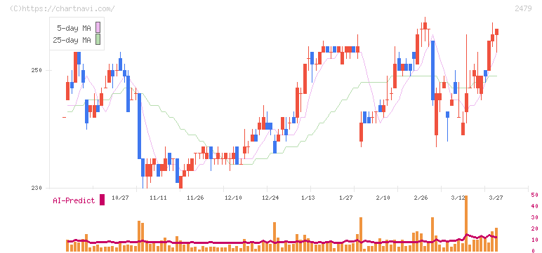 ジェイテック(2479)の日足チャート