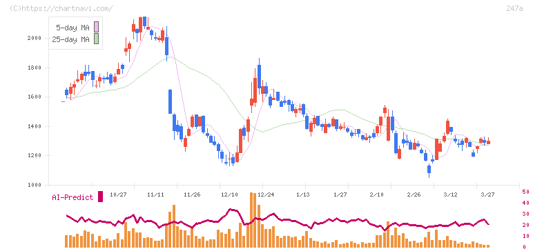Ａｉロボティクス(247A)の日足チャート
