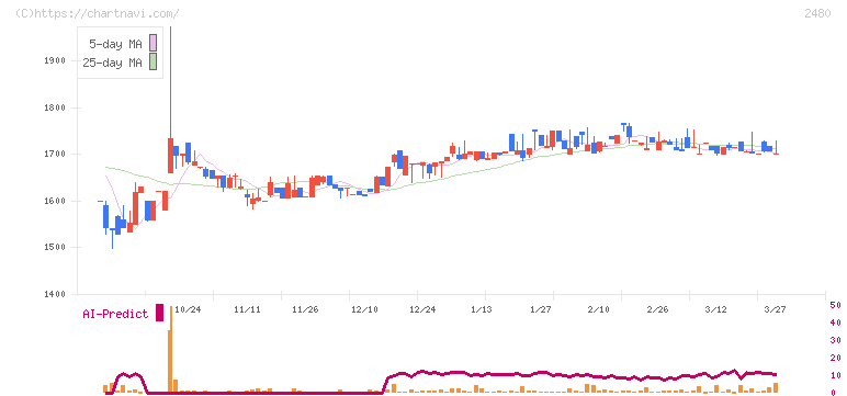 システム・ロケーション(2480)の日足チャート